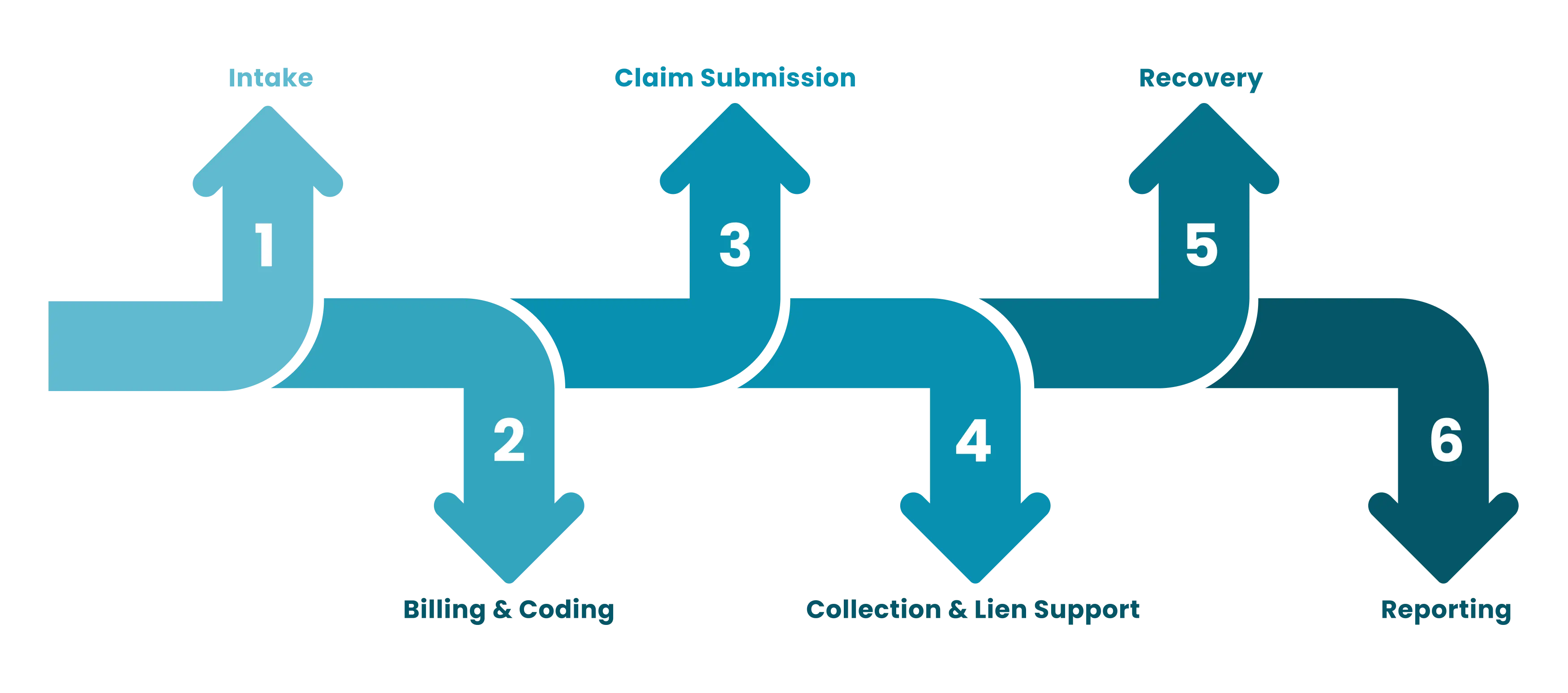 Medical Lien Management's RCM flowchart