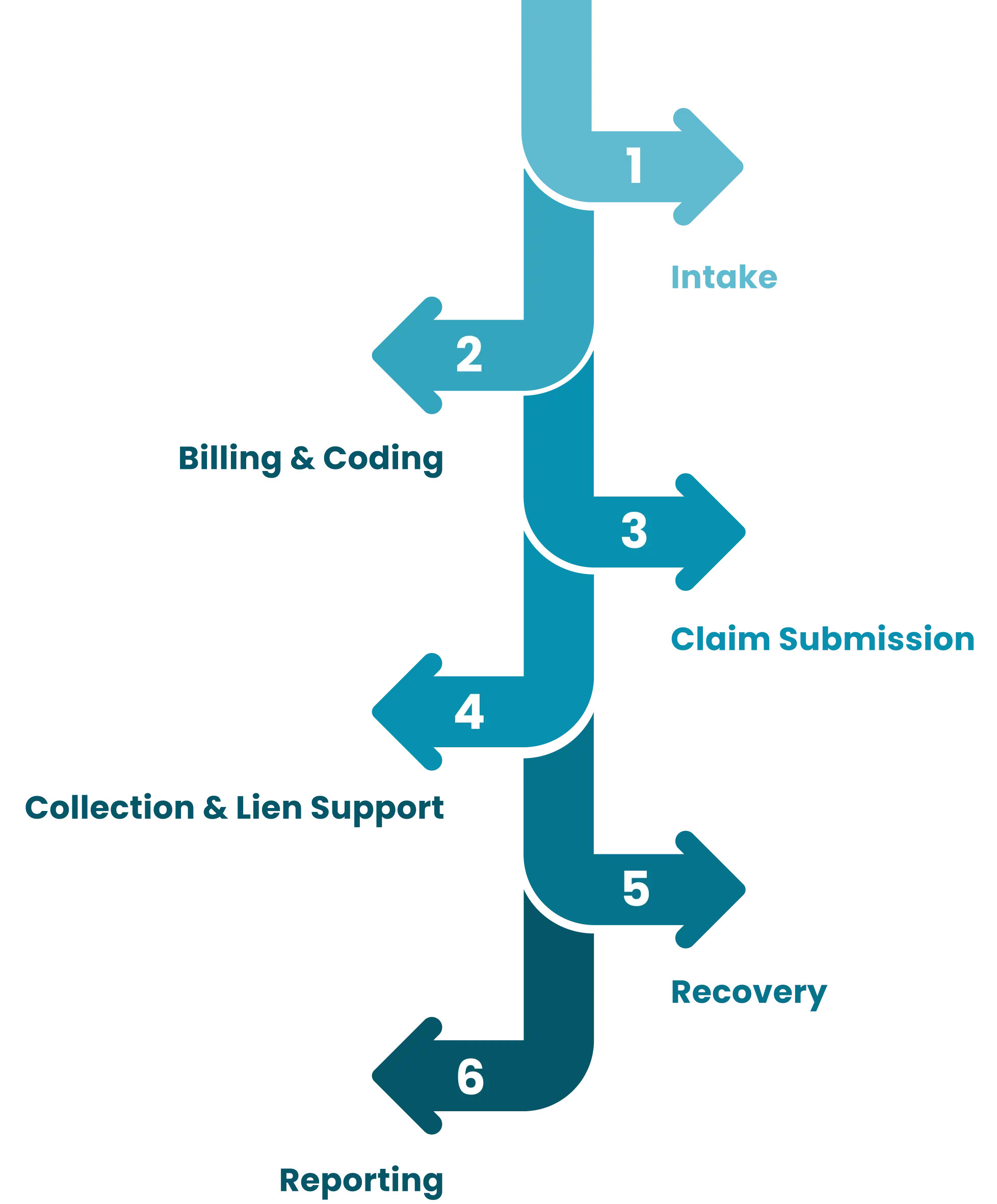 Flowchart of Medical Lien Management's RCM process