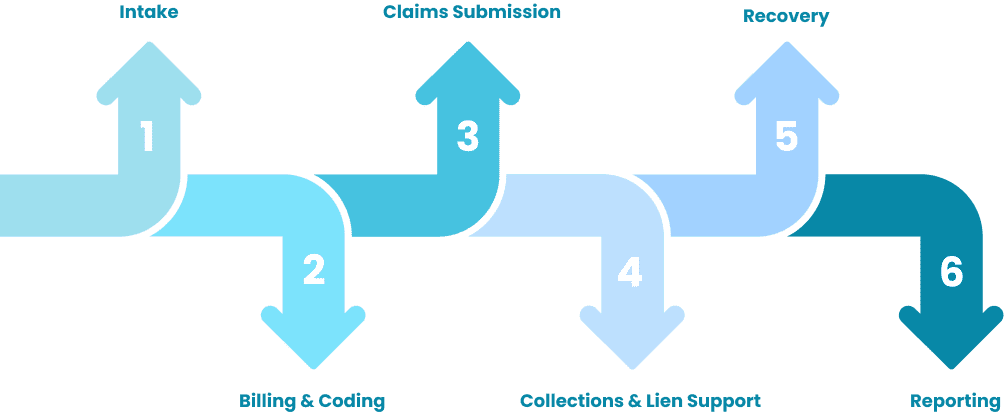 MLM's RCM flowchart